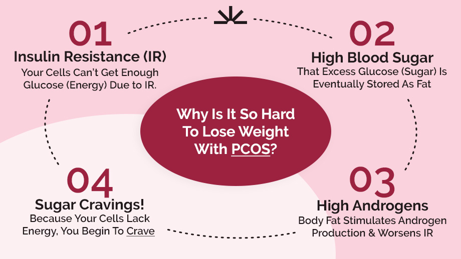 Why Is It So Hard to Lose Weight With PCOS?